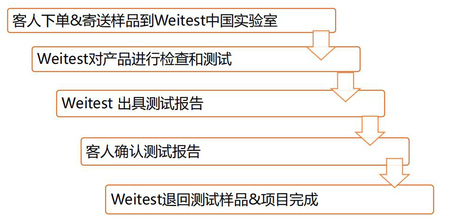 米乐m6官网包装设计ISTA标准选择(图2)