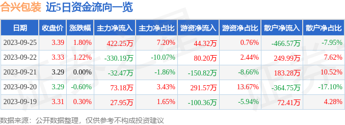 米乐m6官网合兴包装（002228）9月25日主力资金净买入42225万元(图1)