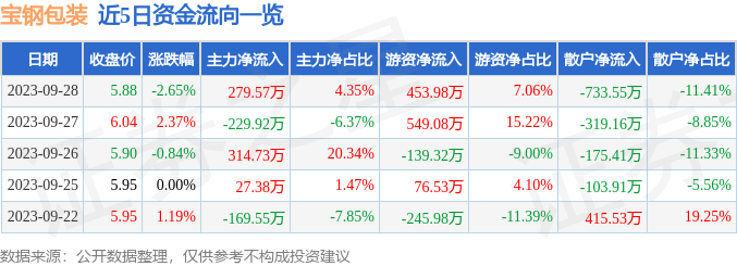 米乐m6官网登录入口米乐m6官网宝钢包装（601968）9月28日主力资金净买入27957万元包装设计(图1)