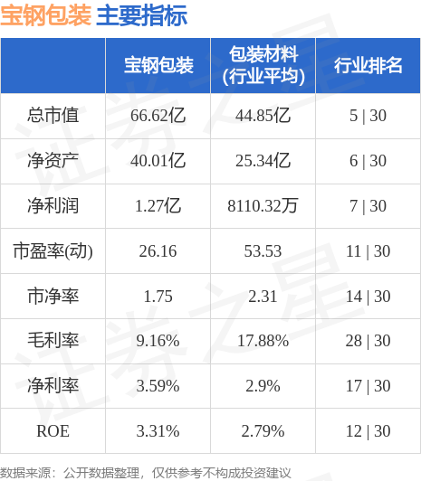 米乐m6官网登录入口米乐m6官网宝钢包装（601968）9月28日主力资金净买入27957万元包装设计(图2)