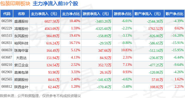 包装印刷板块10月11日涨056%盛通股份领涨主米乐m6力资金净流入694432万元(图3)