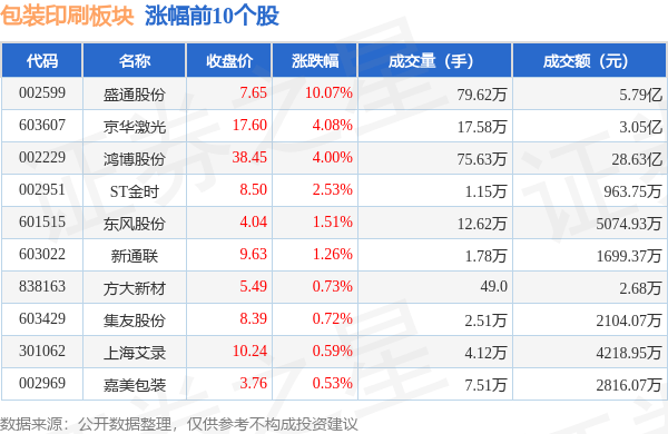 包装印刷板块10月11日涨056%盛通股份领涨主米乐m6力资金净流入694432万元(图1)