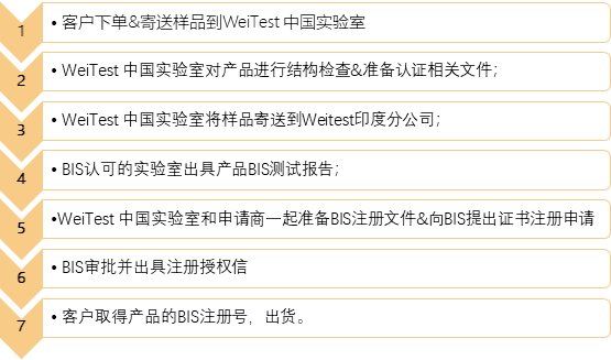 米乐m6官网登录入口印度B包装设计IS认证（CRS注册类）(图3)