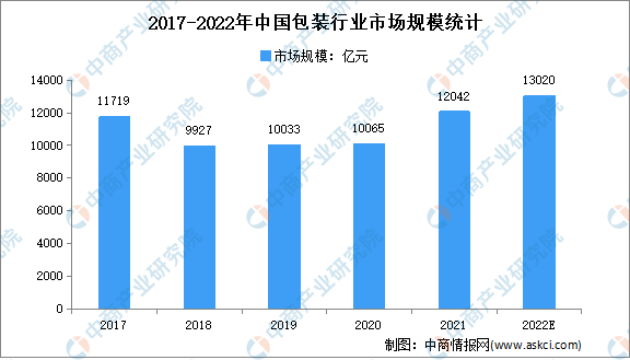 2022年米乐m6中国包装行业存在问题及发展前景预测分析包米乐m6官网装设计(图1)