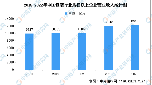 2022年中国包装包米乐m6官网登录入口装设米乐m6官网计行业市场规模及细分市场占比分析（图）(图1)