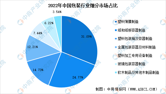 2022年中国包装包米乐m6官网登录入口装设米乐m6官网计行业市场规模及细分市场占比分析（图）(图2)