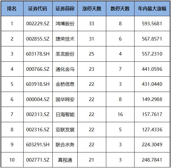 米乐m6包装设计A股2023盘点丨鸿博股份一年33次涨停不称王最牛股隐身创业板(图1)