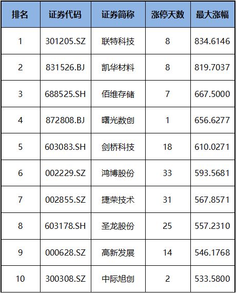 米乐m6包装设计A股2023盘点丨鸿博股份一年33次涨停不称王最牛股隐身创业板(图2)