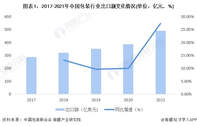 米乐m6官网包装设计2022年中国包装行业进出口市场现状及区域格局分析 行业进出口额持续增长(图1)