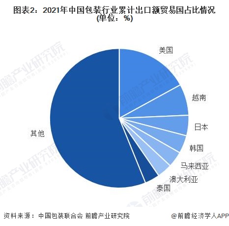 米乐m6官网包装设计2022年中国包装行业进出口市场现状及区域格局分析 行业进出口额持续增长(图2)