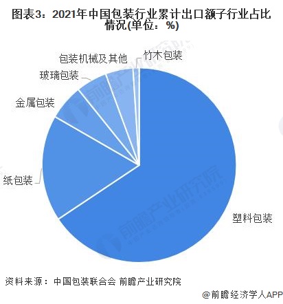 米乐m6官网包装设计2022年中国包装行业进出口市场现状及区域格局分析 行业进出口额持续增长(图3)