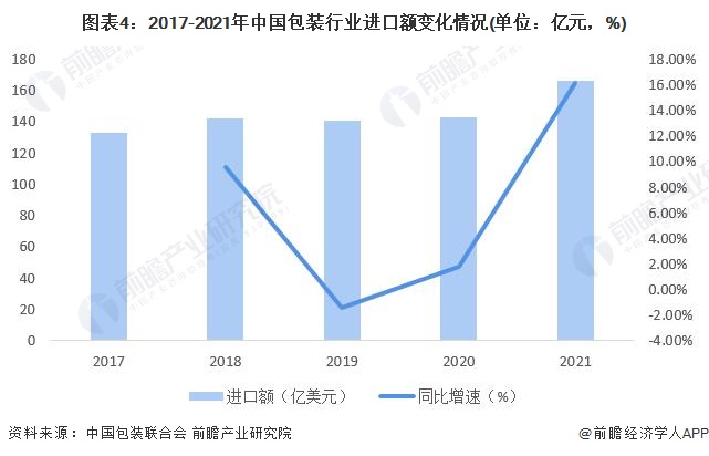 米乐m6官网包装设计2022年中国包装行业进出口市场现状及区域格局分析 行业进出口额持续增长(图4)