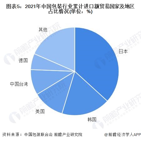 米乐m6官网包装设计2022年中国包装行业进出口市场现状及区域格局分析 行业进出口额持续增长(图5)