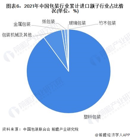 米乐m6官网包装设计2022年中国包装行业进出口市场现状及区域格局分析 行业进出口额持续增长(图6)