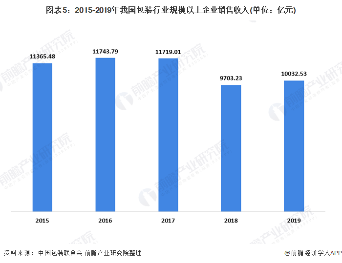 米乐m6官网包装设计2020年我国包装行业市场现状与发展趋势分析 19年塑料薄膜大增【组图】(图5)