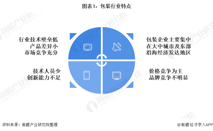 米乐m6官网包装设计2020年我国包装行业市场现状与发展趋势分析 19年塑料薄膜大增【组图】(图1)