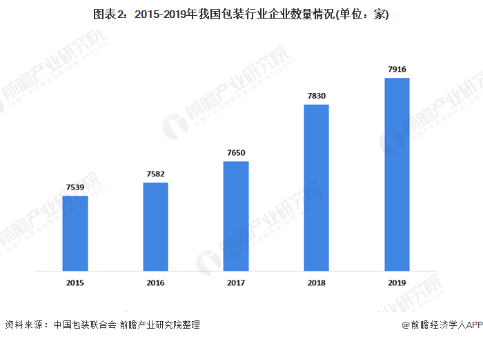 米乐m6官网包装设计2020年我国包装行业市场现状与发展趋势分析 19年塑料薄膜大增【组图】(图2)