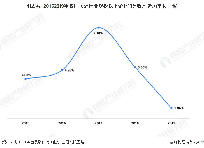 米乐m6官网包装设计2020年我国包装行业市场现状与发展趋势分析 19年塑料薄膜大增【组图】(图4)