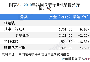 米乐m6官网包装设计2020年我国包装行业市场现状与发展趋势分析 19年塑料薄膜大增【组图】(图3)