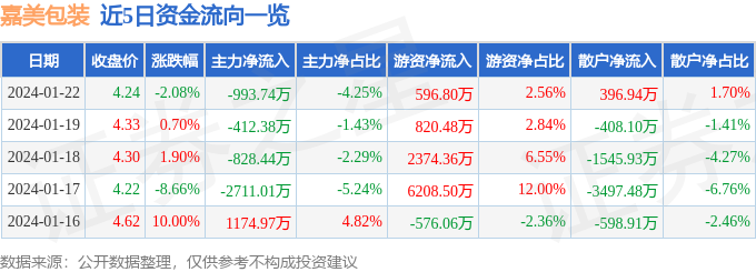 米乐m6官网登录入口嘉美包装（002969）1月22日主力资金净卖出99374万元(图1)