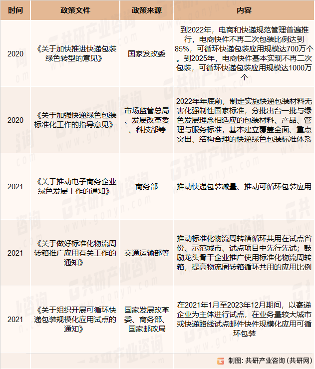 米乐m6官网登录入口2023年中国可循环包装行业现状及前景政策推进可循环包装规模化应用(图2)