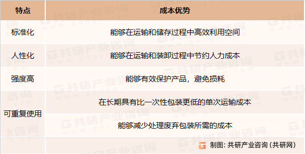 米乐m6官网登录入口2023年中国可循环包装行业现状及前景政策推进可循环包装规模化应用(图1)