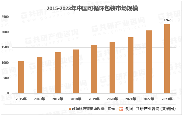 米乐m6官网登录入口2023年中国可循环包装行业现状及前景政策推进可循环包装规模化应用(图5)