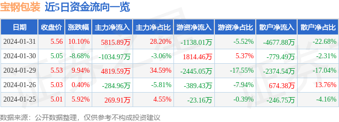 米乐m61月31日宝钢包装涨停分析：央企改革国企改革包装印刷概念热股(图1)