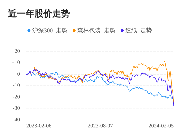 森林包装02月5日下跌股价创历史新低米乐m6官网登录入口(图1)