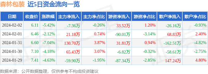 异动快报：森林包装（605500）2月5日14点52分触及跌停板包装设计米乐m6官米乐m6官网登录入口网(图1)