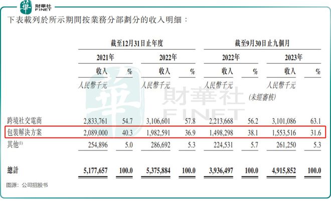 米乐m6官网包装业务“开倒车”吉宏股份着急赴港上市谋解局？(图6)