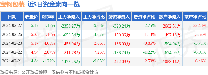 宝钢包装（6019米乐m668）2月27日主力资金净卖出235327万元(图1)