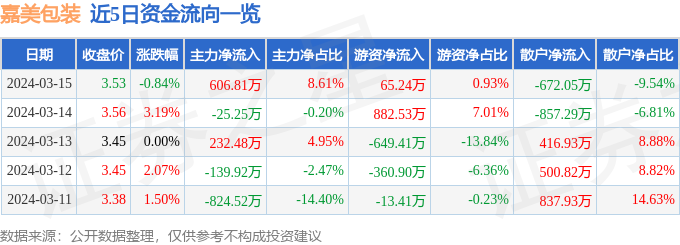 米乐m6官网嘉美包装（002969）3月15日主力资金净买入60681万米乐m6官网登录入口元(图1)