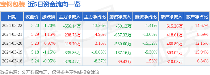 米乐m6官网登录入口股票行情快报：宝钢包装（601968）3月22日主力资金净卖出55614万元(图1)