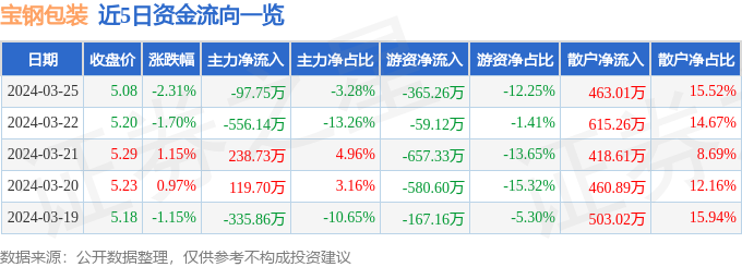 股票行情快报：宝钢包装（601968）3月25日主力资金净卖出9775万元米乐m6官网(图1)