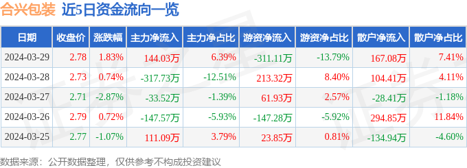 股票行情快报：合兴包装（米乐m6002228）3月29日主力资金净买入14403万元包装设计(图1)