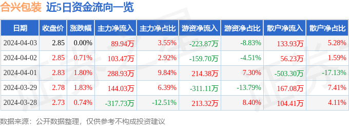 米乐m6官网包装设计股票行情快报：合兴包装（0022米乐m6官网登录入口28）4月3日主力资金净买入8994万元(图1)