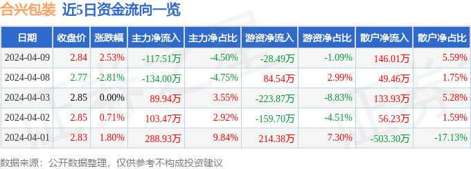 包装设计股票行情快报：合兴包装（002228）4月9日主力资金净卖出米乐m6官网登录入口11751万元(图1)