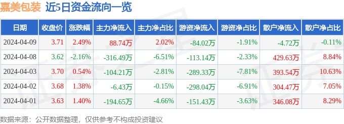 股票行情快报：嘉美包装（002969）4月9日主力资金净买入8874万元米乐m6(图1)