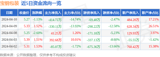 股票行情快报：宝钢包装（601968）4月10日主力资金米乐m6净卖出41472万元(图1)