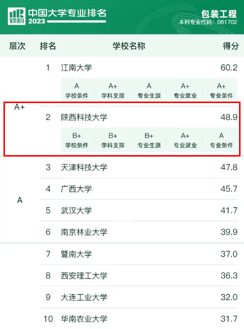 米乐m6官网陕西科技大学王牌专业有哪些？论“包装”它最强全国顶尖！(图2)