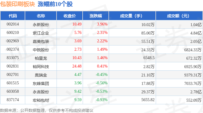 包装印刷板块4月米乐m615日跌377%龙利得领跌主力资金净流出145亿元(图1)