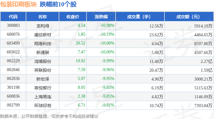 包装印刷板块4月米乐m615日跌377%龙利得领跌主力资金净流出145亿元(图2)