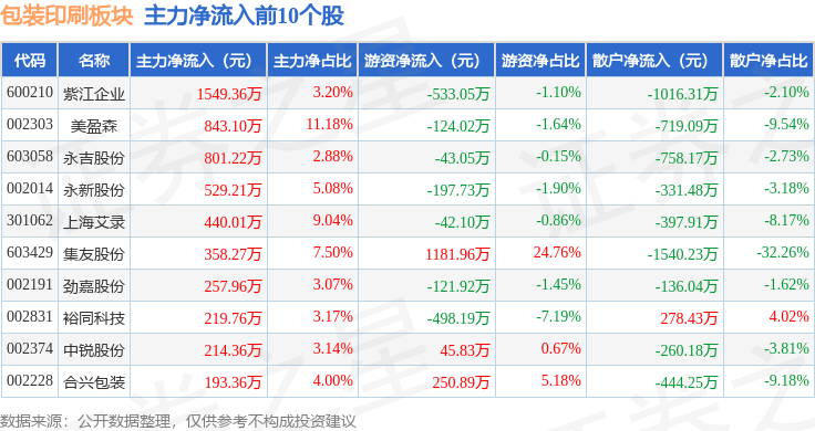 包装印刷板块4月米乐m615日跌377%龙利得领跌主力资金净流出145亿元(图3)