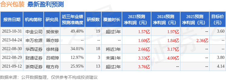 米乐m6官网米乐m6合兴包装（002228）2023年年报简析：净利润减2198%(图1)