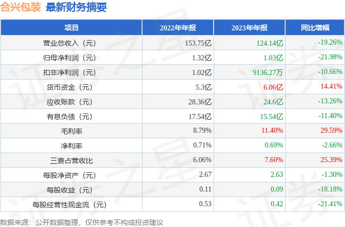 米乐m6官网米乐m6合兴包装（002228）2023年年报简析：净利润减2198%(图2)