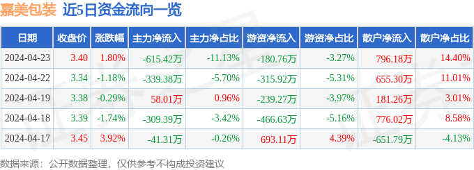 米乐m6包装设计股票行情快报：嘉美包装（002969）4月23日主力资金净卖出61542万元(图1)