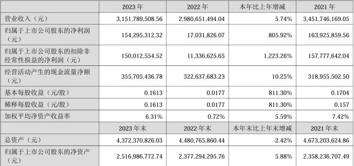 米乐m6官网登录入口嘉美包装2023年营收3152亿净利154亿 董事长陈民薪酬28371万(图1)