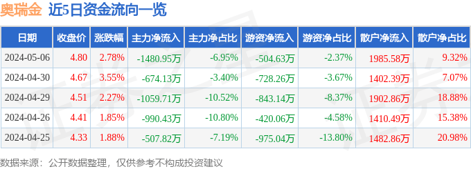 米乐m6包装股票行情快报：奥瑞金（002701）5月6日主力资金净卖出148095万元(图1)