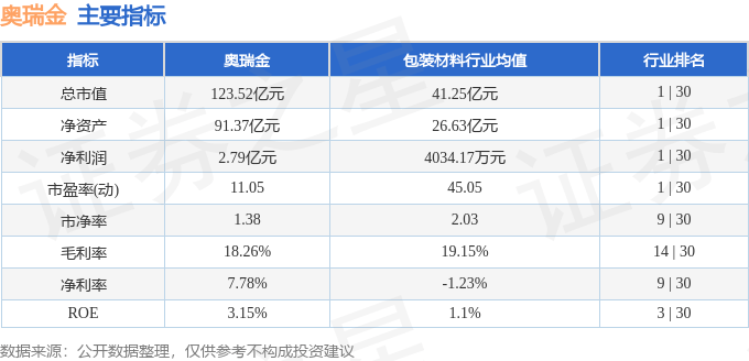 米乐m6包装股票行情快报：奥瑞金（002701）5月6日主力资金净卖出148095万元(图2)